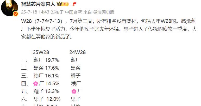 这是W28周的数据
1、vivo又是第一，这应该是连续五周排名第一了；
2、