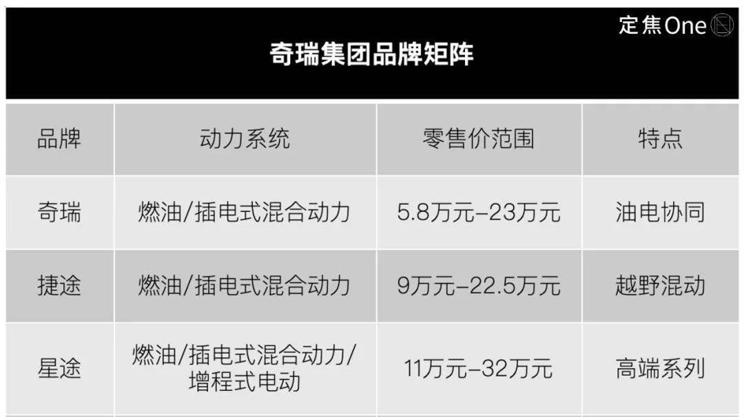 奇瑞日赚4000万冲上市：燃油车全球“吸金”，新能源国内“吃土”