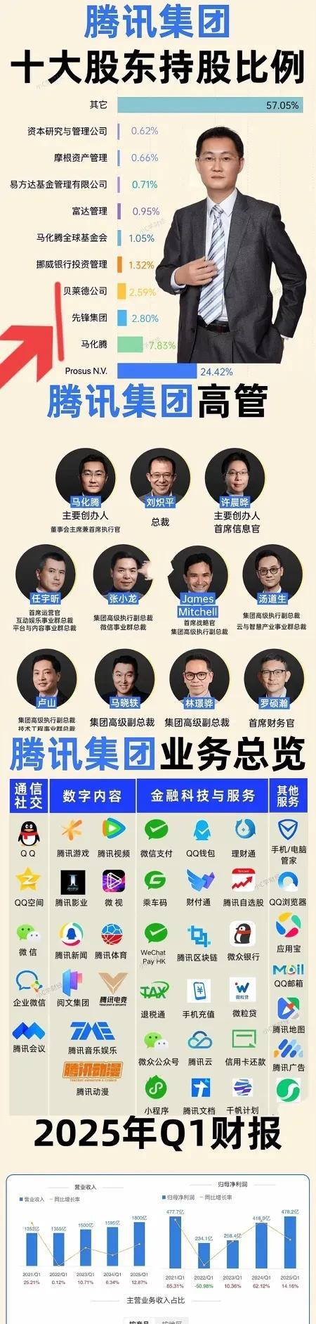 USA财团，其实在中国无孔不入！轻松躺赚中国巨款！腾讯集团够大吧？讽刺的是，马化