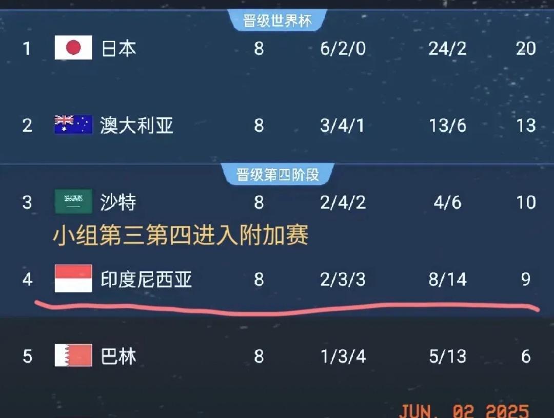 国足VS印尼客场比分预测：
1，印尼3：0国足  30%
2，印尼2：0国足 4