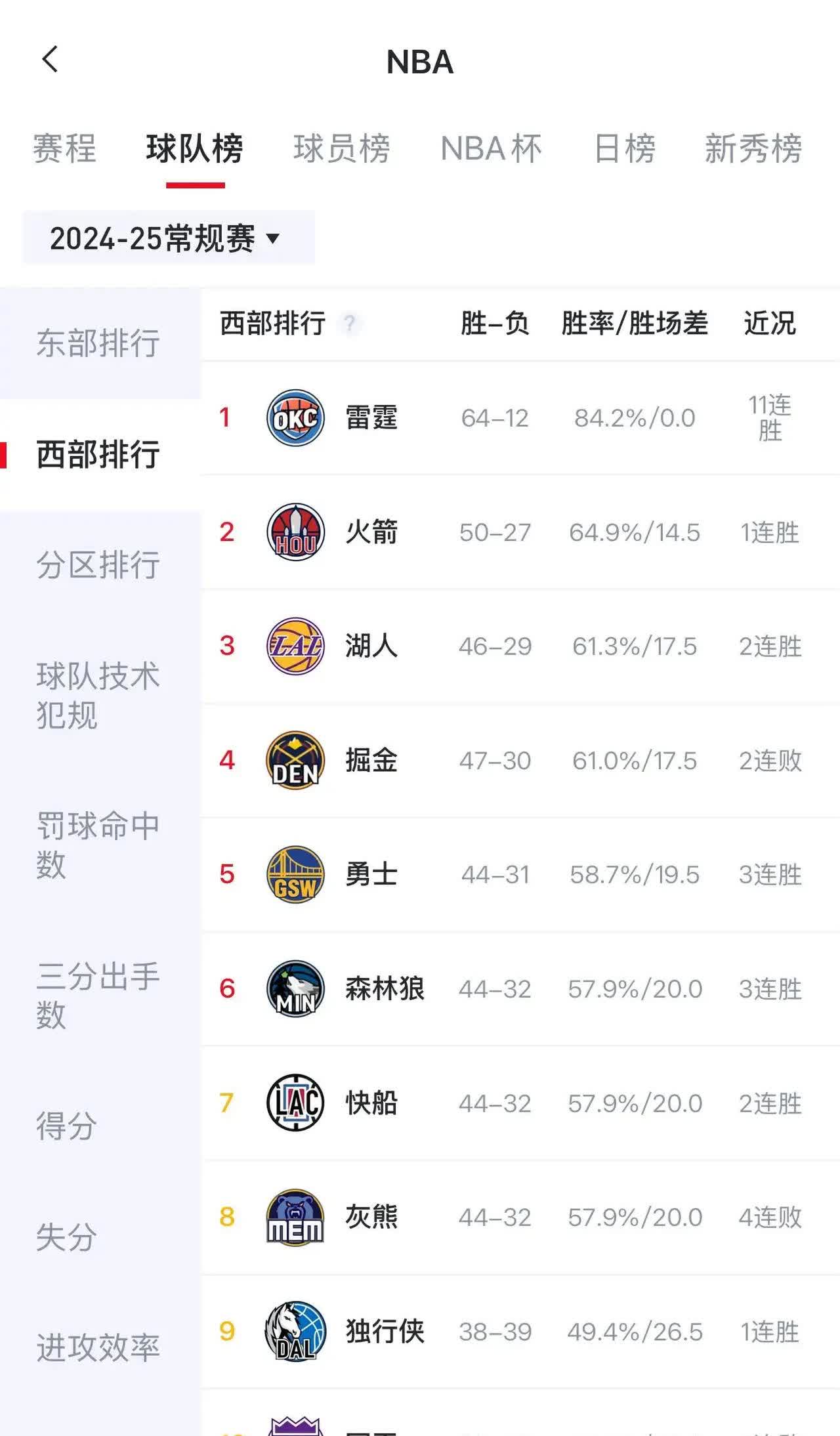 西部乱成狗，
一天一变，一天一遍
今日NBA常规赛全部结束，多场西部球队的比