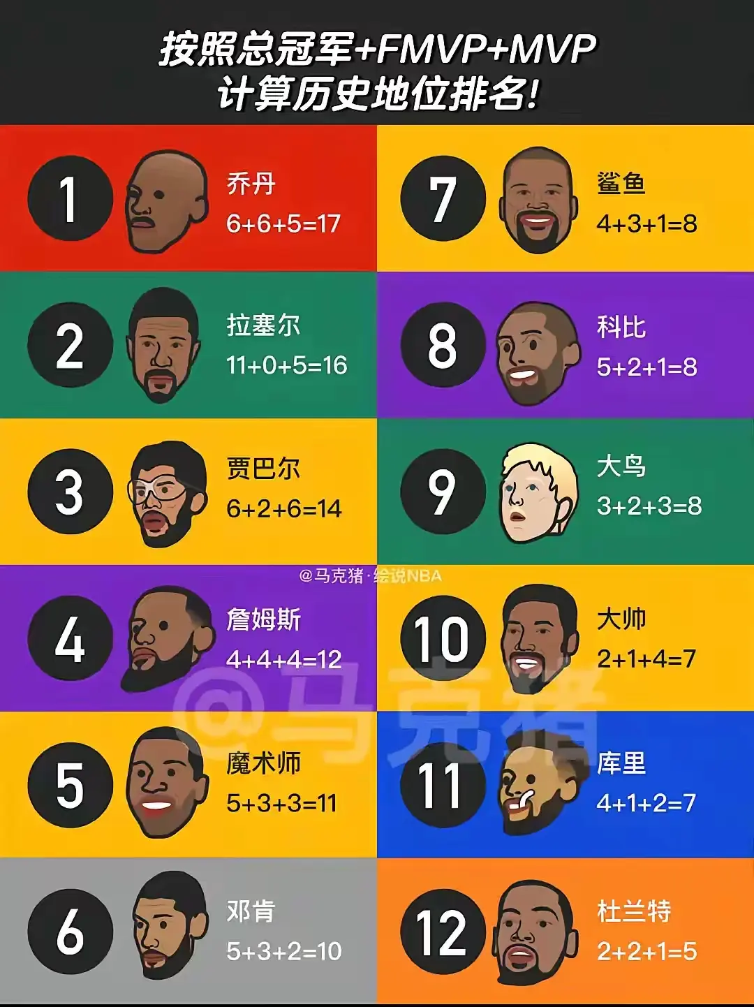 按照总冠军+FMVP+MVP计算历史地位排名