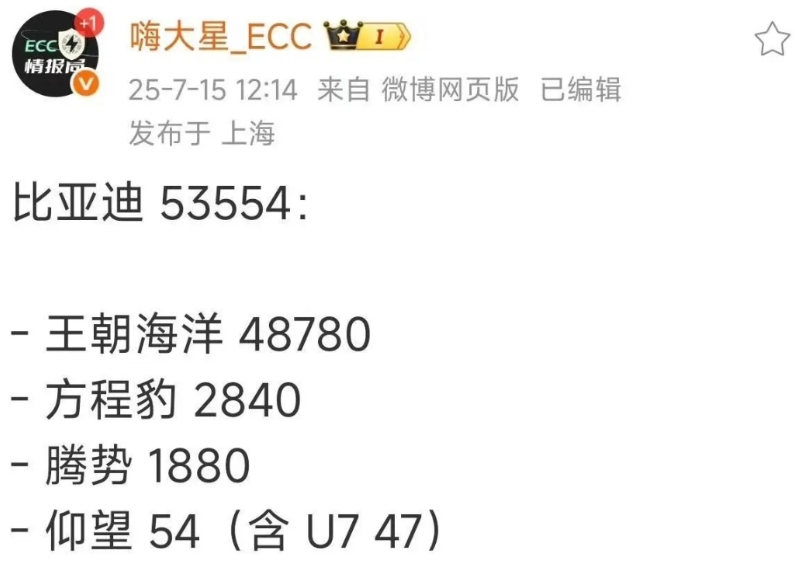 比亚迪上周国内交出了53554辆的成绩，厉害了我的哥，这还不算海外至少2万辆的量