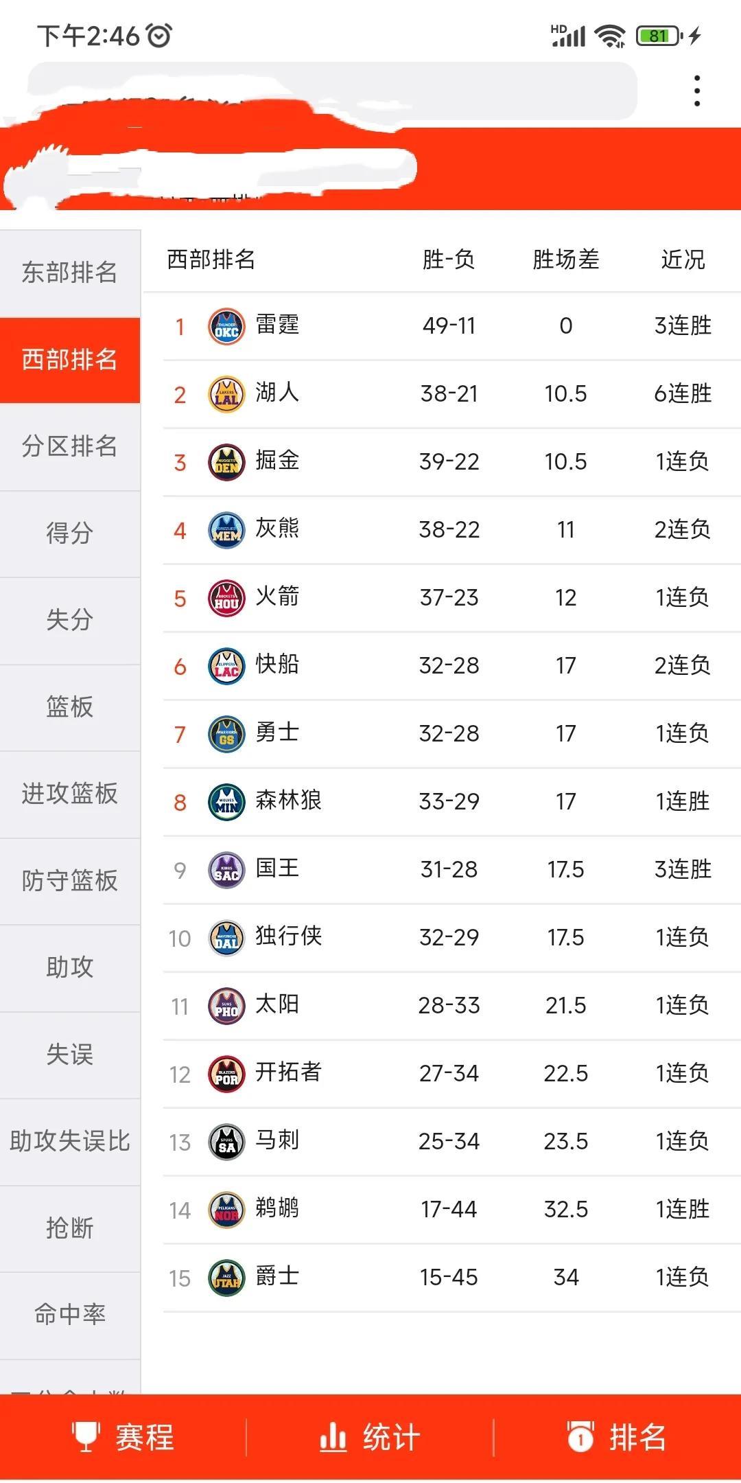 鲍威尔再伤还不是快船最坏的消息，最致命的是随时会掉至第十名
快船连续输给湖人两场