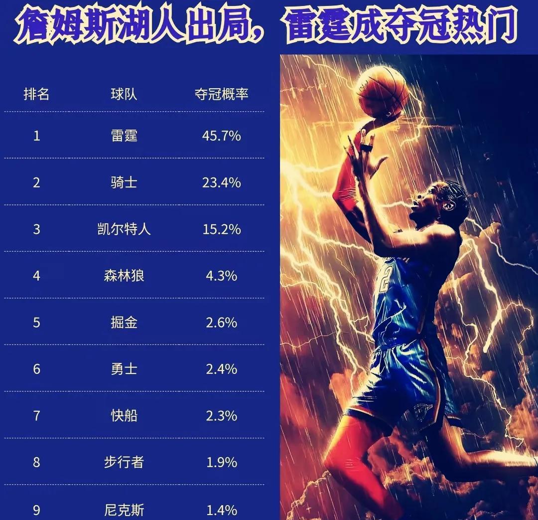 这应该是目前为止最符合自身实力的夺冠概率榜单了！
1、雷霆：常规赛战绩全联盟第1