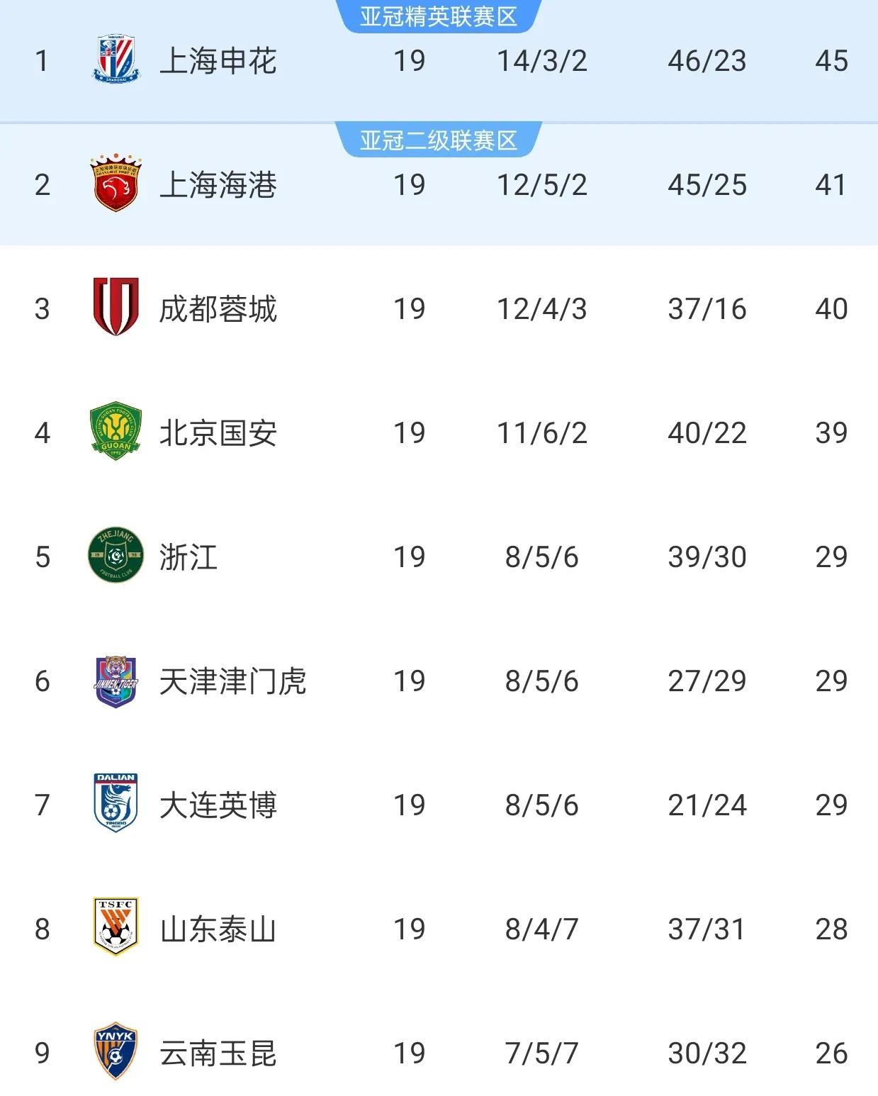 当崔康熙回到山东泰山
看到中超积分榜：怎么掉到联赛第8了
最后，崔康熙说：我不干