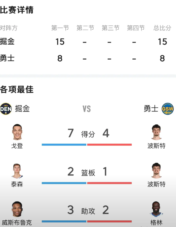 看起来，勇士似乎要迎来8连胜了。掘金竟然不让约基奇、穆雷还有纳吉首发，直接就撤下