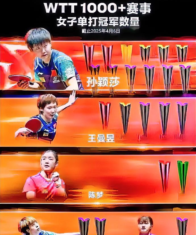 今天九点陈熠朱雨玲决赛，谁会成为梦莎昱之后的第四个大满贯赛冠军？
世乒联的赛事中