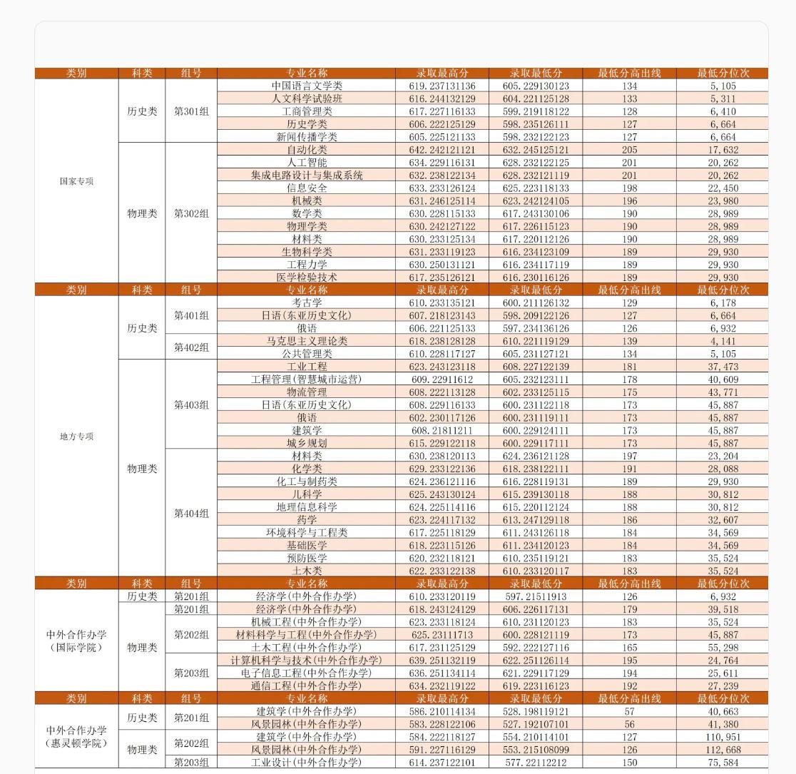 都去追求好专业，结果导致河南唯一的211—郑大这次高考录取断档了！600出头就能