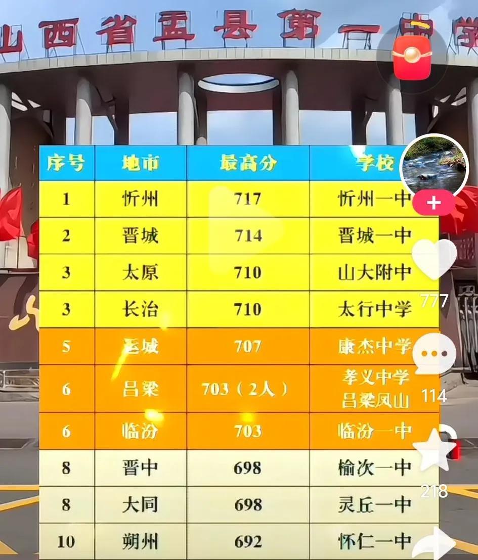 山西2025年各市高考最高分终于出炉了！文理科状元还是被忻州一中和晋城霸占，又让
