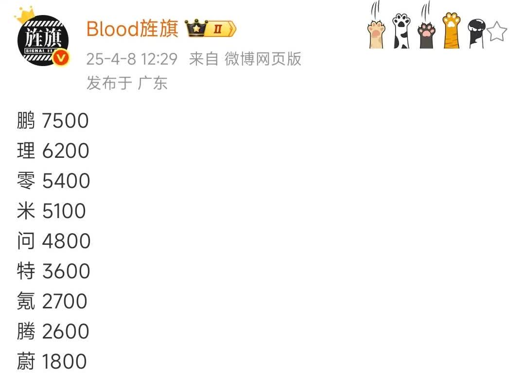 曹老师公布上周新能源车销量排名！
小鹏第一，7500辆。
理想第二，6200