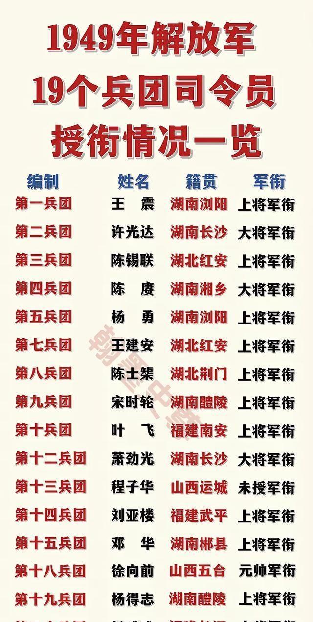1949年，解放军整编时，原计划预留20个兵团的番号，到了后来，却只组建16个兵