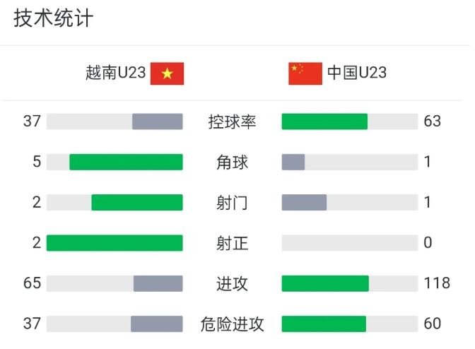 安东尼奥不带依木兰、朱鹏宇、刘诚宇是最大败笔
