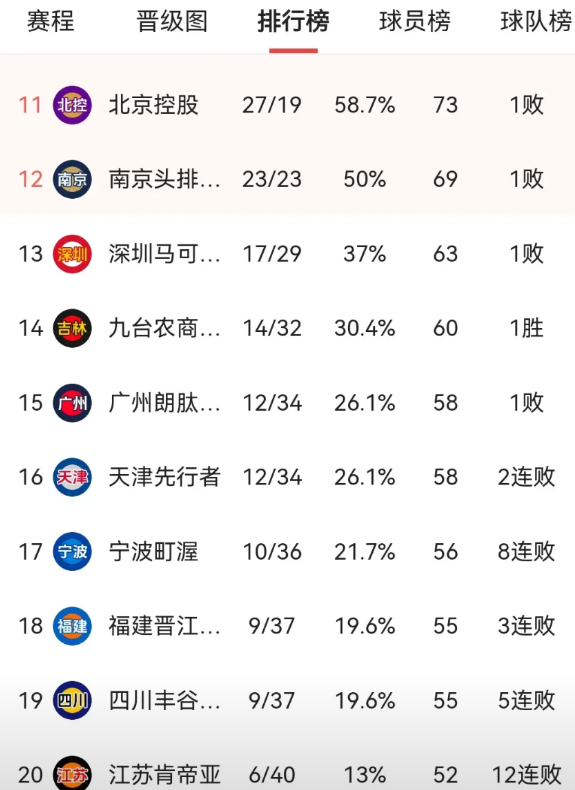 江苏篮球彻底没落了
    南京同曦创造历史进入了季后赛附加赛，然后就会又熄火。