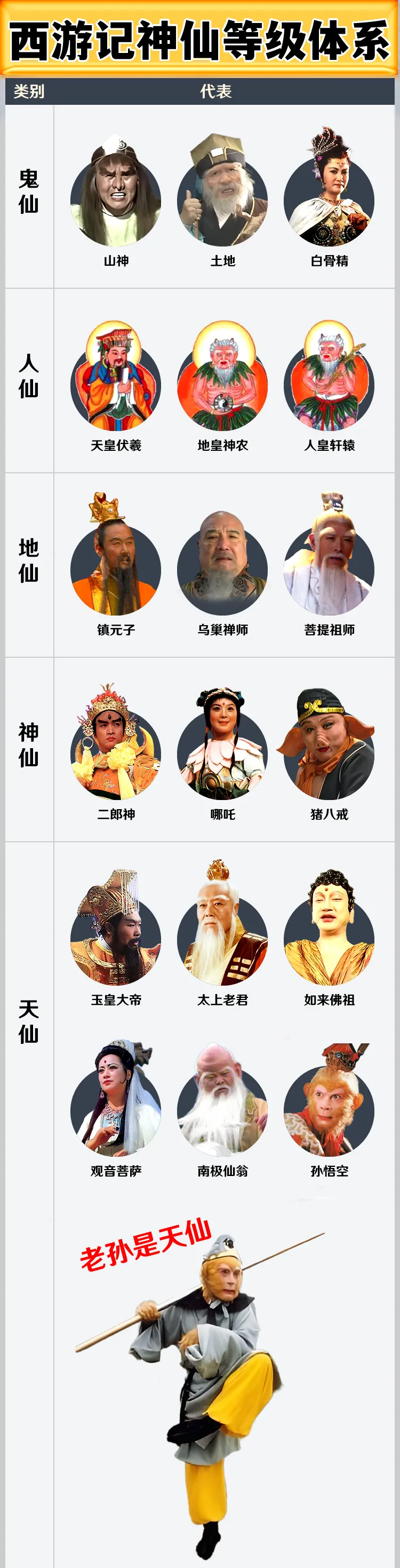 不得不服，《西游记》里孙悟空达到的仙位。

从一只野猴子到天仙，靠的是啥？敢拼敢