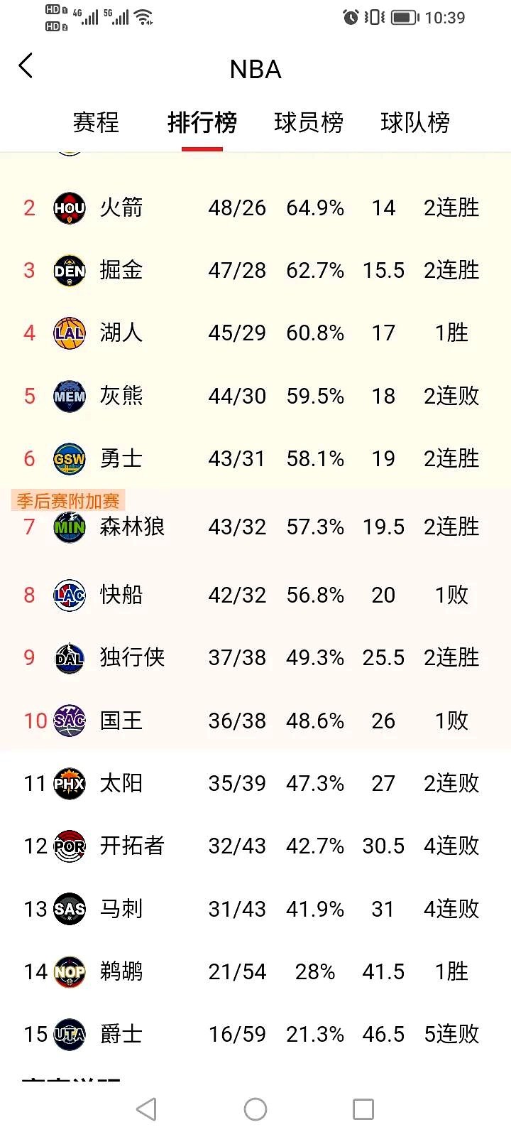 勇士快船卡位战，森林狼要搅局？

昨晚刷手机看到NBA排名更新，我一个激灵坐直了