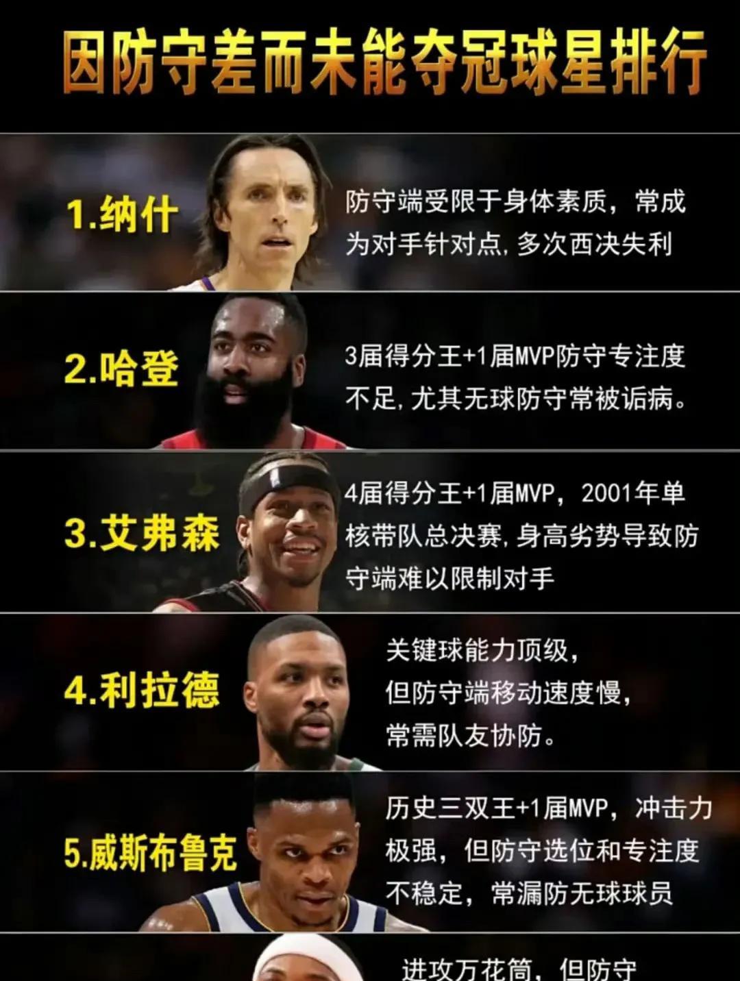 因为防守差没拿到总冠军的6大巨星。
纳什，哈登确实防守差。
艾弗森，利亚德并不差