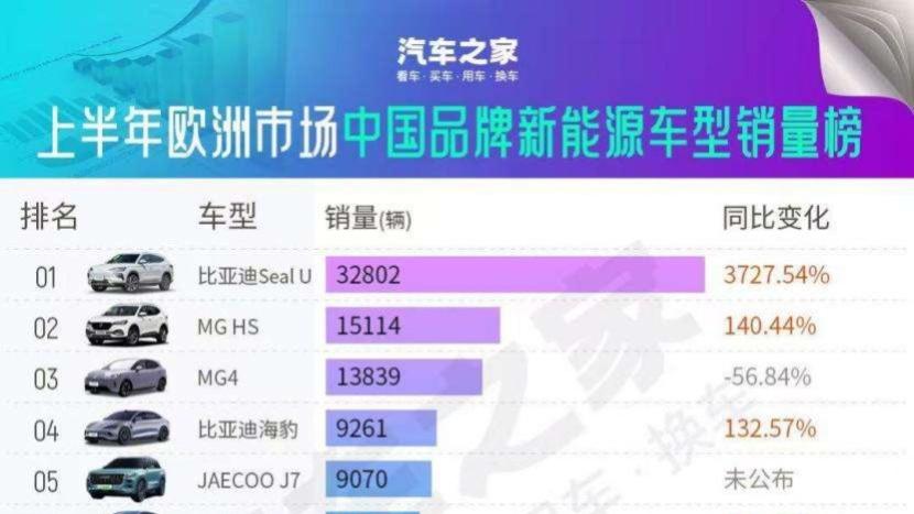 全球汽车市场那叫一个卷，尤其是欧洲