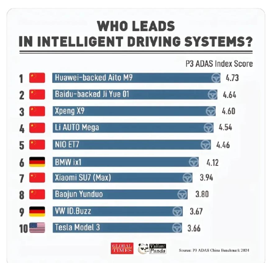 华为问界赢了！比懂车帝专业的外国权威的测评早就出炉了：

测评结果说一下：问界M