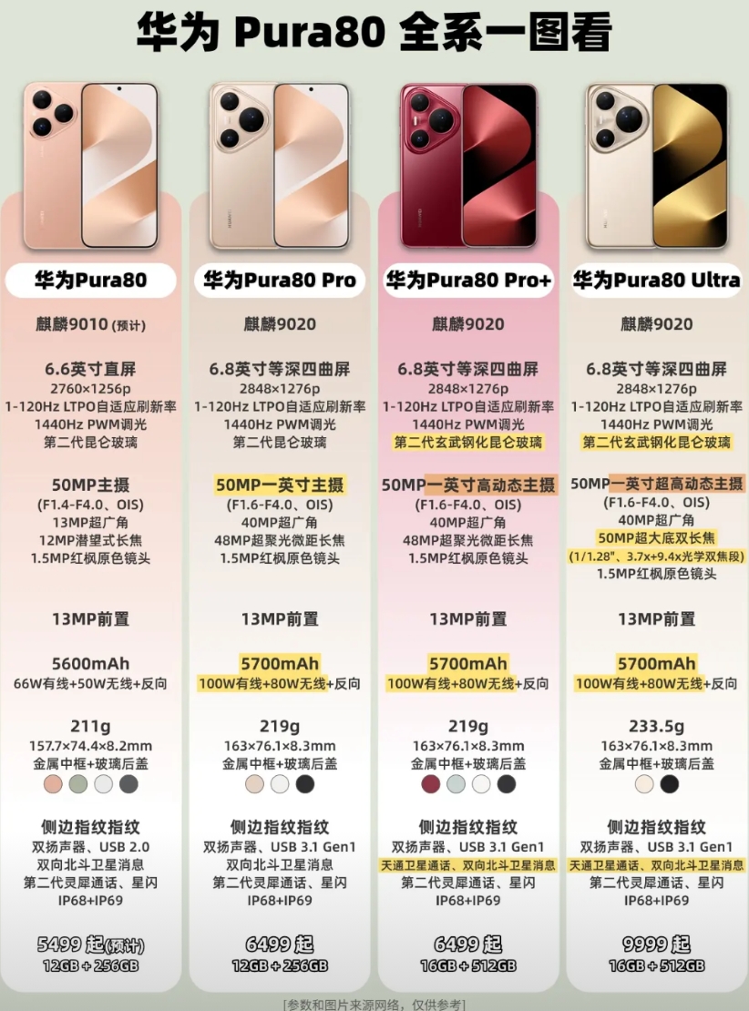 千呼万唤始出来，华为影像旗舰——Pura 80系列也终于发布了。

先简单过一下