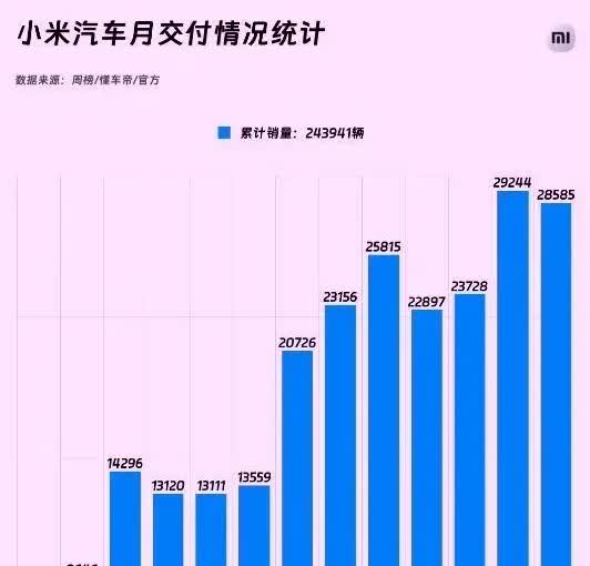 小米汽车，汽车圈的奇迹！
从24年4月上市销售到25年5月份，小米su7一款车