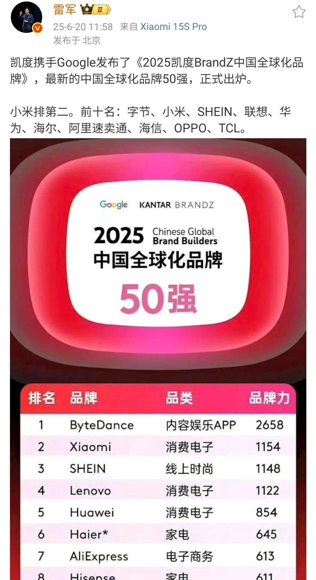 小米又传来喜讯，入选2025年中国全球化品牌50强，第二名。第一名是字节跳动，联