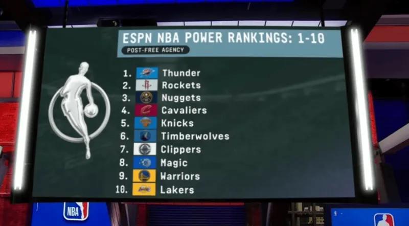 ESPN的新赛季战力榜：
1-10：雷霆、火箭、掘金、骑士、尼克斯、森林狼、快船