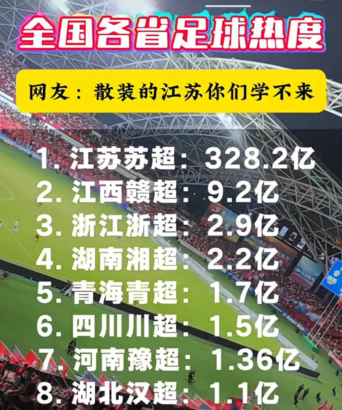 全国各省足球联赛热度
我大江苏遥遥领先
独占鳌头
一骑绝尘