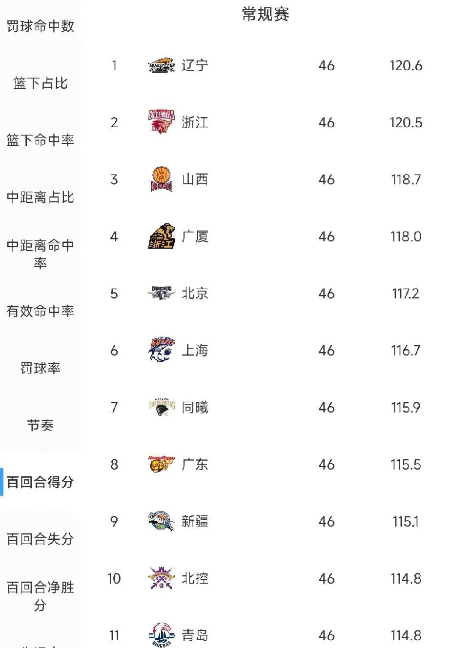 辽宁男篮本赛季的战绩可以说这几个赛季最差得了，但是还有很多的数据是辽宁男篮赖以生