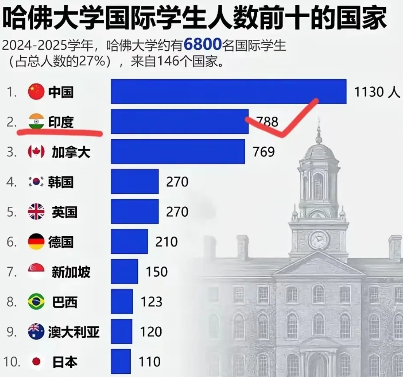 千万别瞧不起印度！
2024-2025学年中，上哈佛大学的印度人居然有788人，