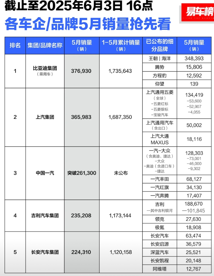 25年五月车企销量不完全汇总。
比亚迪37.6万继续第一，鲨鱼皮卡不算乘用车。