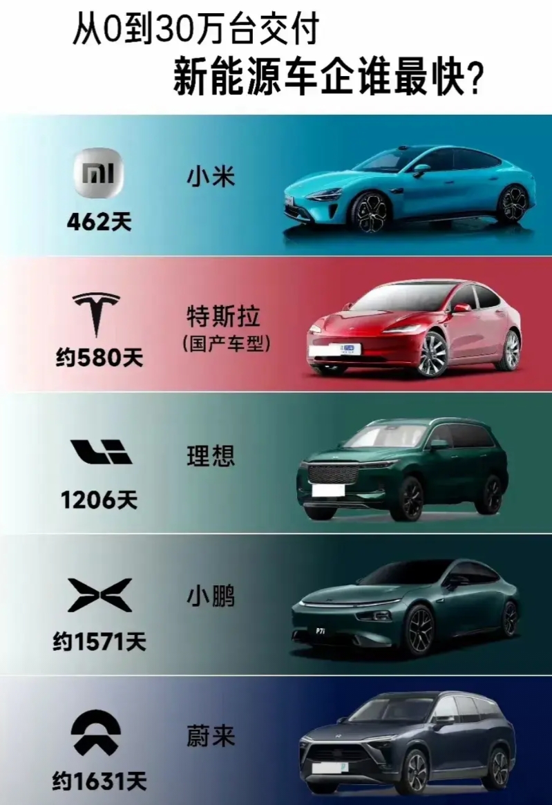 新能源车厂商用多少天才卖出去30万辆？
1.小米462天
2.特斯拉580天
3