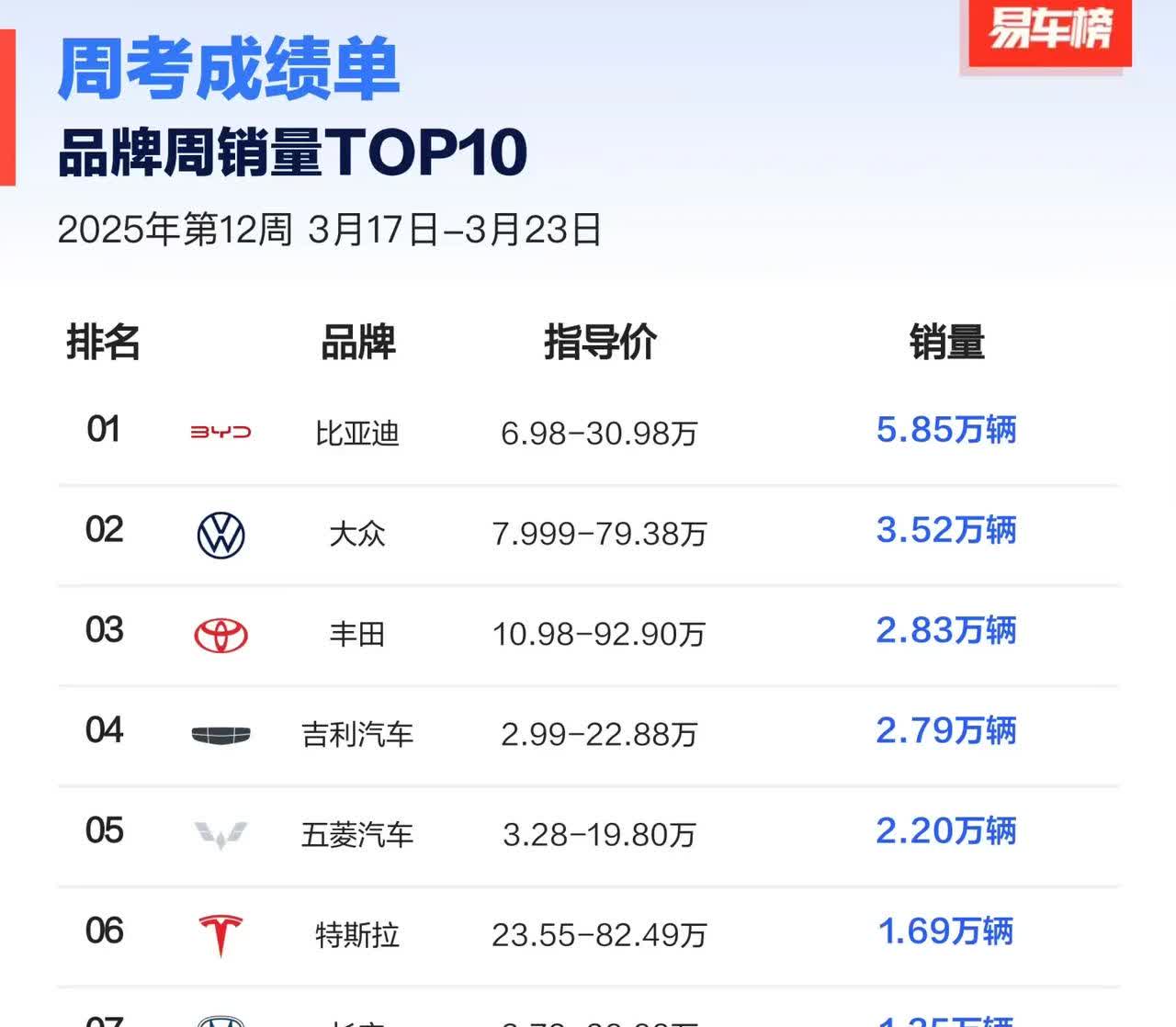 2025年第12周（3月17 - 23日）品牌周销量TOP10来啦！
 
比