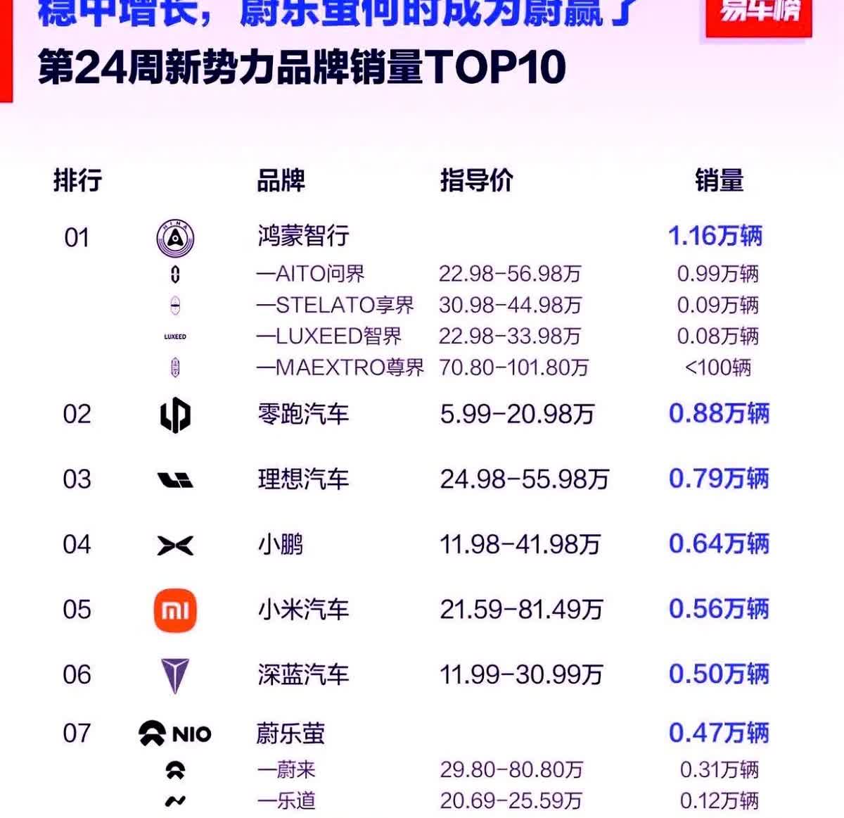 乖乖，余承东直接把鸿蒙智行干第一名去了，bba已经没有大口吃肉的机会了！
问界