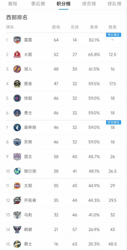 倘若西部4 - 8名这五个队最终战绩相同，那么排位会是怎样的呢？由于这五个队并非
