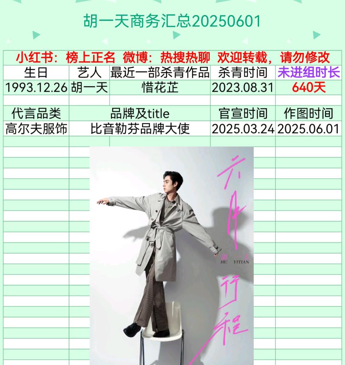 “消失”的胡一天，已经640天没进组拍戏了！感觉两种可能，一种是没戏找他拍，另一