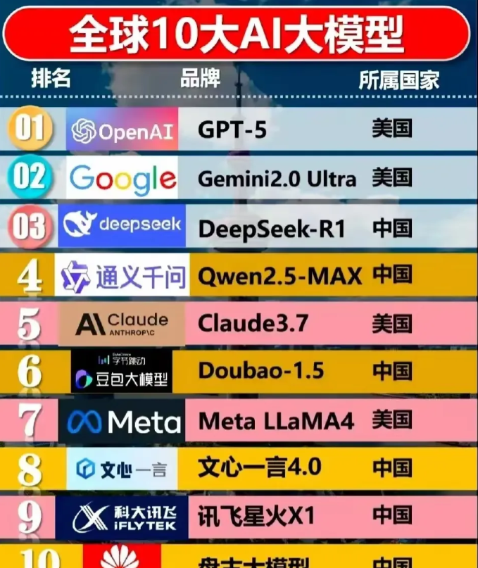 看清楚了吗？这才是世界的现实。6:4，在世界的最前沿中国领先于美国。
现在世界的