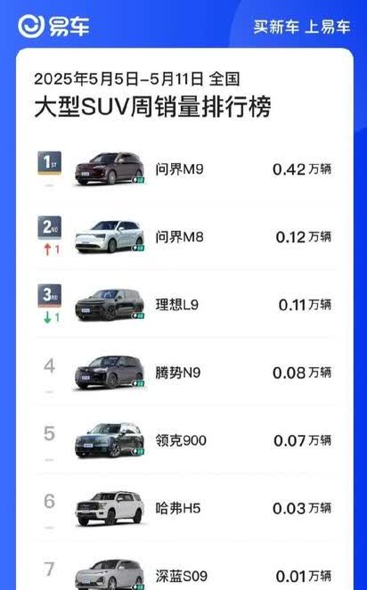 大型SUV市场，问界M9一骑绝尘！
大型SUV周销榜，问界M9绝对称得上是遥遥