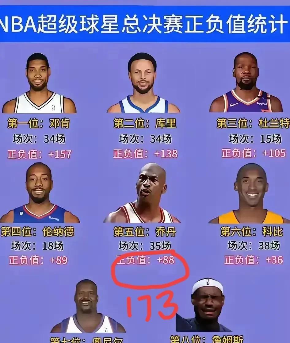 盘点NBA八大巨星总决赛正负值，分析高端局有两大意外，三大发现，两个结论
排名情