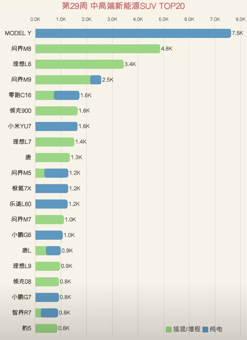 第29周中高端新能源SUV TOP20，MODEL Y以7.5K的销量夺冠，问界