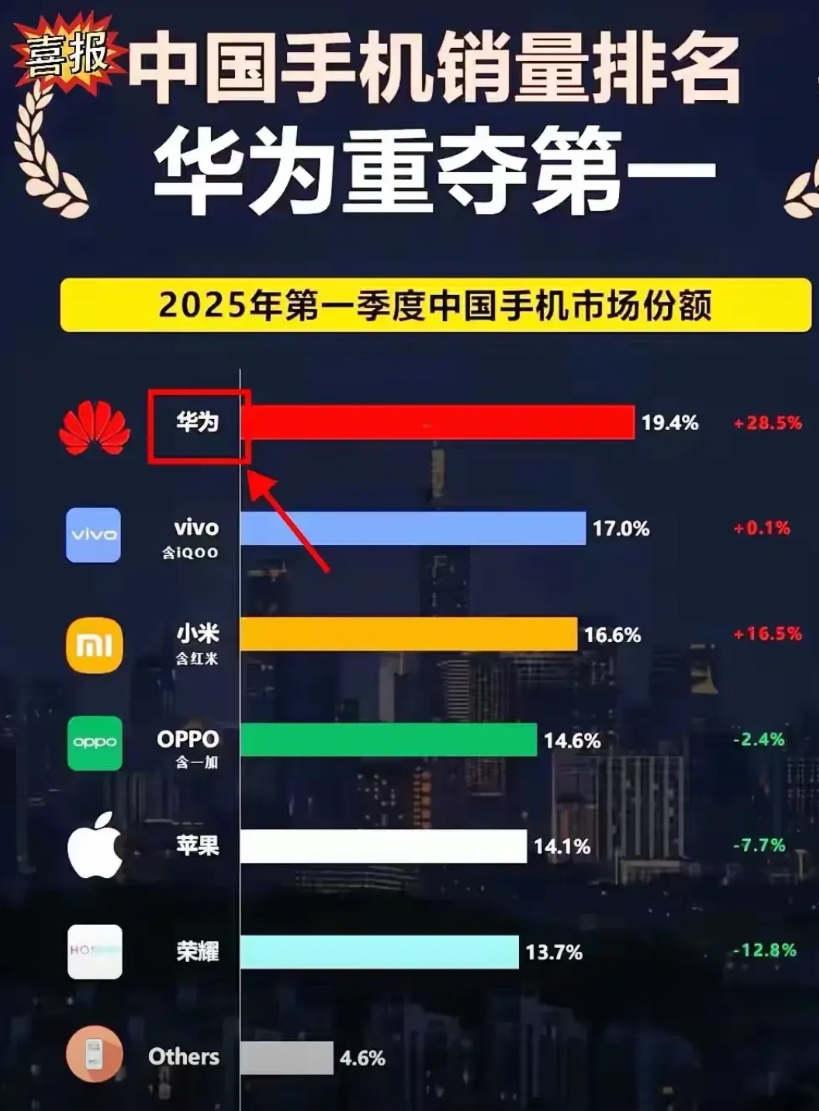 华为手机重夺第一！
前后用了四年时间，而且回归后更强，因为麒麟更加自主化而且还有