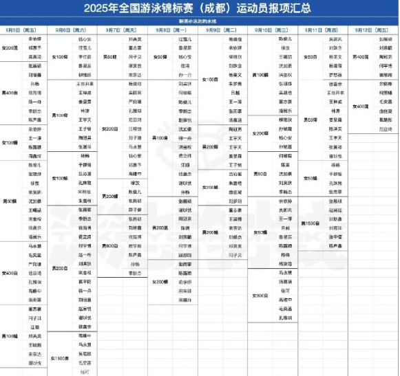 央视体育报道，汪顺、潘展乐、徐嘉余、张雨霏、余依婷等名将将参加9月5日至12日在