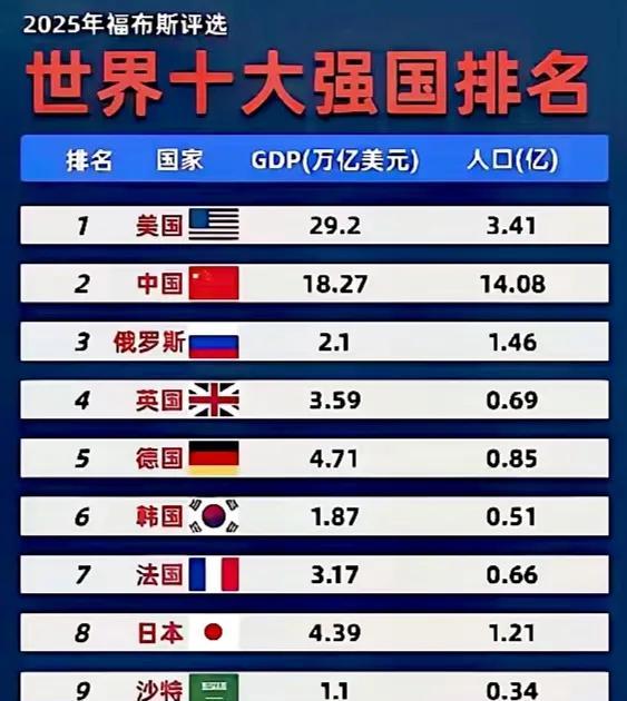 这个排名让韩国和印度网友集体破防了，美国取代韩国成为世界第一强国，俄罗斯取代印度