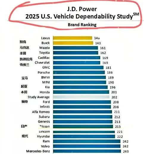 美评选2025年最可靠的汽车排名。
丰田雷克萨斯排在第一位，别克，马自达，丰田