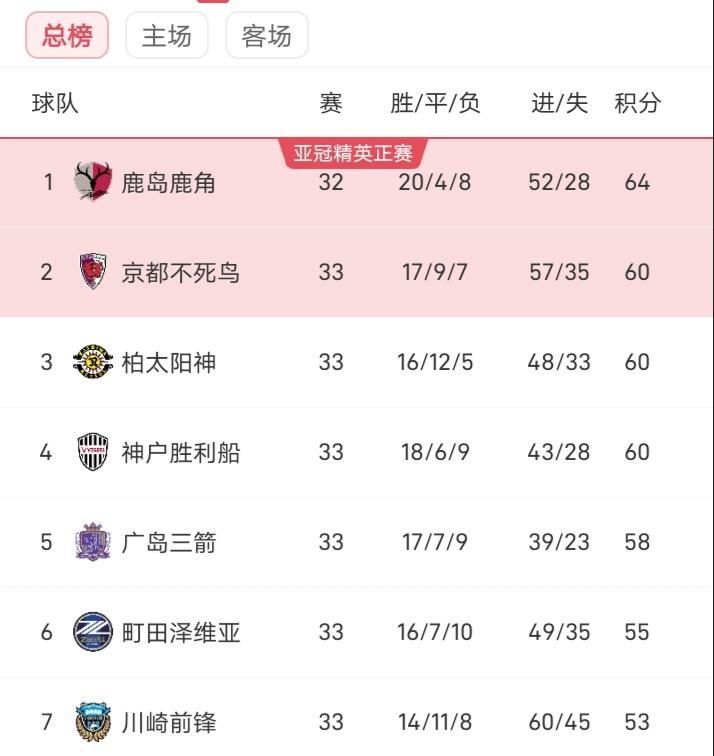 鹿岛鹿角离日职联夺冠就差一步了，少赛一场领先第二名4分，就看自己能否把握机会了。
