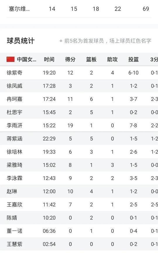 中国女篮U19大胜塞尔维亚俱乐部女篮
李雨妍高效19分