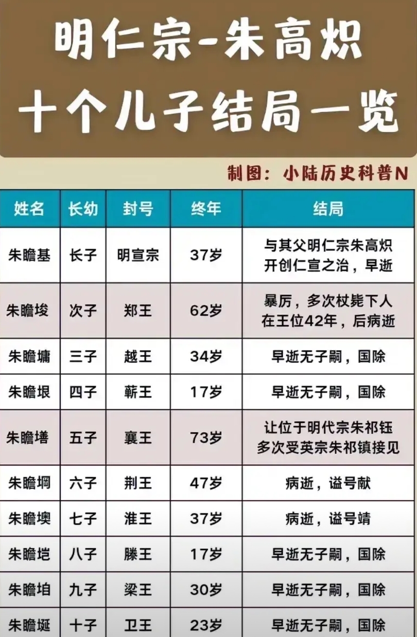 朱高炽长子朱瞻基，活了37岁。

朱高炽五子朱瞻墡，活了73岁。

历经七朝的朱
