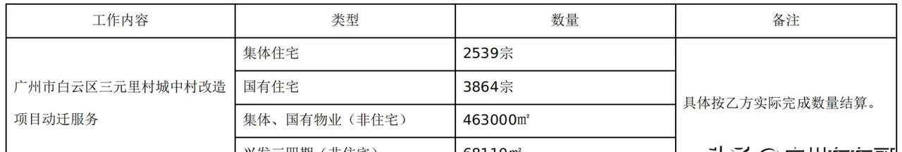 投资7600万，白云区三元里改造启动第三方动迁队伍！
为什么要出那么多钱请人来动