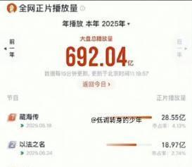 藏海传目前灯塔播放量是28.55亿，断层第一 ！