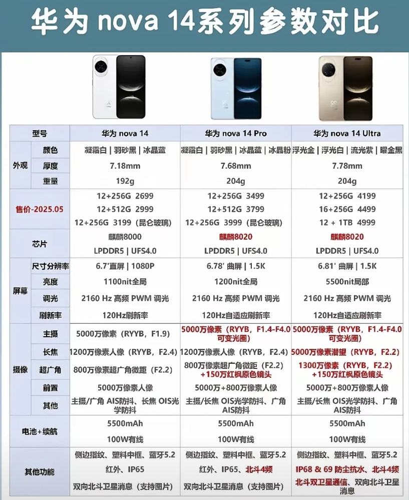 华为nova14系列刚发不久，销量对比同级别竞品高出了几个身位。谁能想到销量贡献
